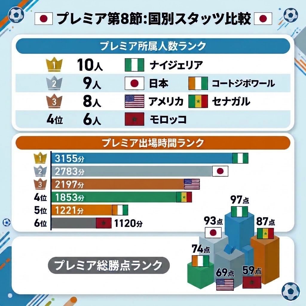 17ous8's tweet photo. ナイジェリア人プレミアに10人いましたね。プレミアの外人勢力はブラジル、アルゼンチン、ナイジェリアがトップ3で日本人は4位です。佐野や佐野がプレミア移籍して3位を目指しましょう https://t.co/0igU8MApu4