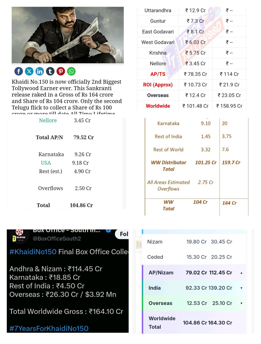 NikhilKalyan88's tweet photo. A chow site or mental site lo undi ra 75 cr share 14 cr loss ani @Krishna_NBK143 idhi emaina balakrishna cinema na blockbuster talk vachina , blockbuster director tho teesina, sankranti ki rls ayina , sequel tho vachina 75 cr share petadaniki https://t.co/OKi3eANohS