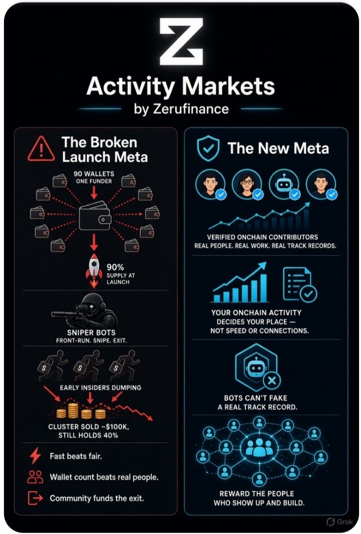 BabuAlx86's tweet photo. 90 wallets. One funder. 90% of the supply bought at launch.

That's what @bubblemaps flagged on $MYSTERY. The cluster has already sold around $100K and still holds 40%. By the time most people saw the chart, the real game was over.

And this isn't a one-off. It's the pattern with almost every meme launch:

→ Bots and sniper clusters get in first

→ Insiders with the right connections get early bags

→ Regular community members get whatever is left, usually at a worse price

The problem isn't just "bad actors." The problem is how the launch is designed.

When access goes to whoever is fastest, whoever knows someone, or whoever can spin up 90 wallets from one funder, you're rewarding the wrong things.

That's why @zerufinance caught my attention.

Their Activity Markets idea asks a different question. Not "who clicked first?" but "who actually contributed?"

Verified contributors from existing onchain communities get a real role in the launch. Your onchain activity decides your place, not your speed, not your connections. A bot farm can't fake a real track record overnight.

Will it fix every launch problem? Probably not. Nothing in crypto is that clean. But it's one of the few serious attempts I've seen to reset the meta instead of just complaining about it on a timeline.

Because honestly, the old model is broken:

🔹Fast beats fair

🔹Wallet count beats real people

🔹The community funds the exit for someone else

If launches are going to survive, they need to reward the people who actually show up and build. Activity Markets looks like a step in that direction.

Worth watching closely. Do your own research, but keep an eye on @zerufinance .

Would you trade speed for fairness in launches, or is first-come-first-served just how crypto works?