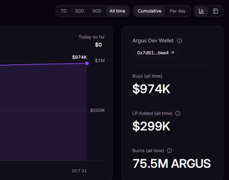 rdbotato's tweet photo. you don't put $1.27M into a project you're leaving.

nearly $500M in volume, on a chain that just crossed $1B in stablecoins. a new contract days away.

still building. 每天都在建设 https://t.co/FQQkVkQTQR