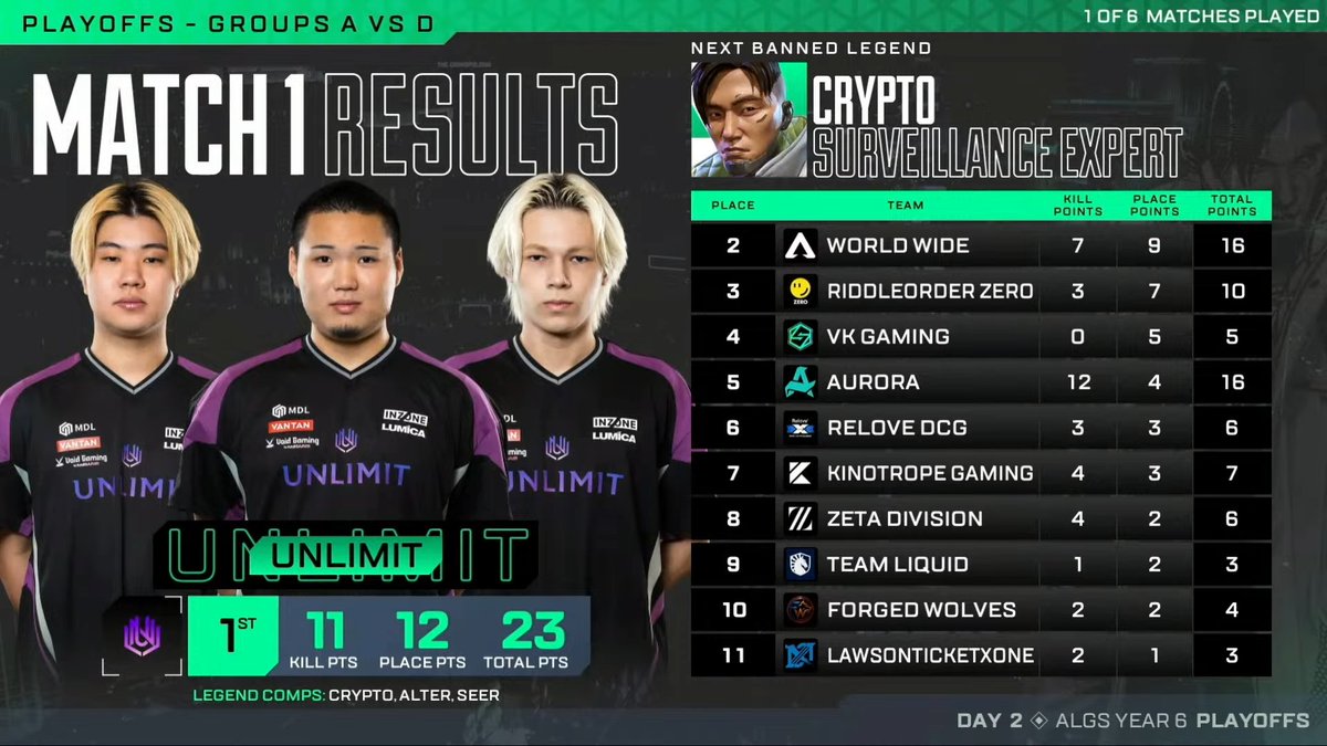 ALGS_JP's tweet photo. #ALGS Split 2 Playoffs Day 2

Match1 Champion❗️
UNLIMIT / @UNLIMIT_UNL

終盤の完璧な立ち回りとファイト力で見事チャンピオン獲得❗️🏆
本日はAPAC Northがチャンピオンを独占👊

🎥配信チャンネル
🔴YouTube[日本配信]: https://t.co/T9NIOKDAZJ
🟣Twitch: https://t.co/gMZbQlBkDU https://t.co/RsGzFdKzj4