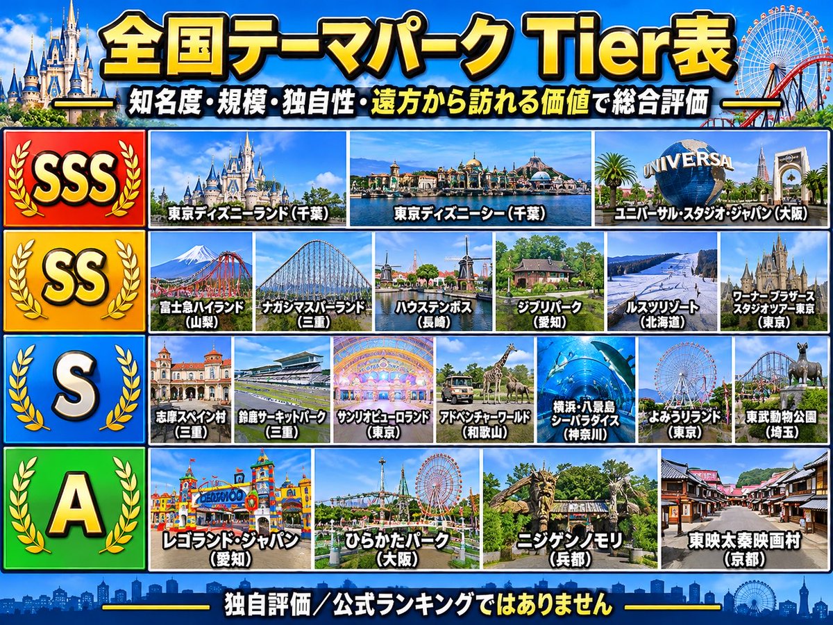 nagoya_kando's tweet photo. 【全国テーマパークTier表】

ジャングリアはというと... https://t.co/b4Tu2Mf1cw