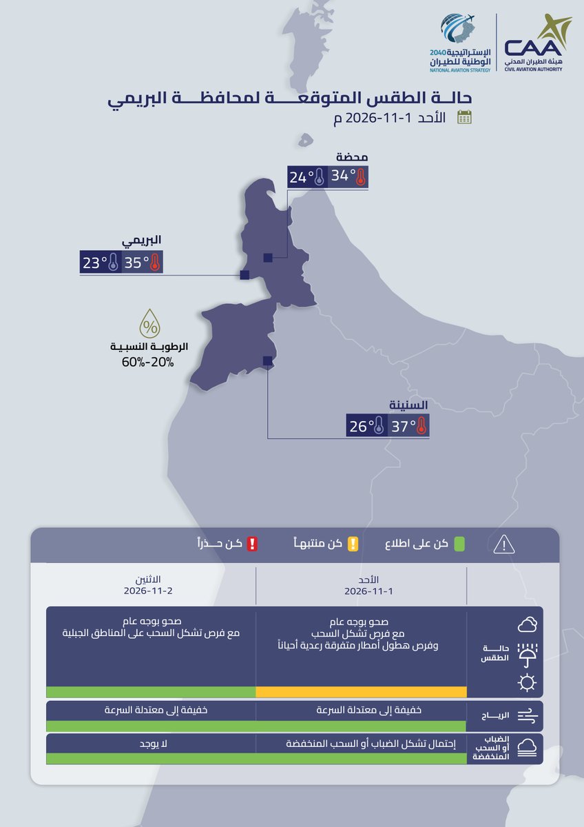 حالة الطقس المتوقعة غدًا على محافظات البريمي وشمال الباطنة وجنوب الباطنة والوسطى
