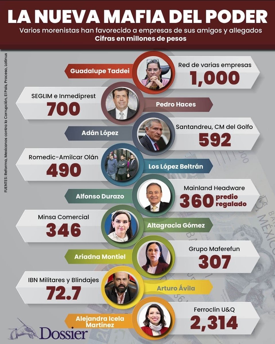 juan_jmonroy's tweet photo. @PartidoMorenaMx ¿Quién le otrogó todo el poder a Taddei?
¿Dónde trabajan los familiares se Taddei?
¿Quién la apoyó desde la presidencia?
¿Quién le aplaudió?
Hoy la corrupción e impunidad pertenece a Morena. No pueden tapar el sol con un dedo. https://t.co/XySJsOPMBJ