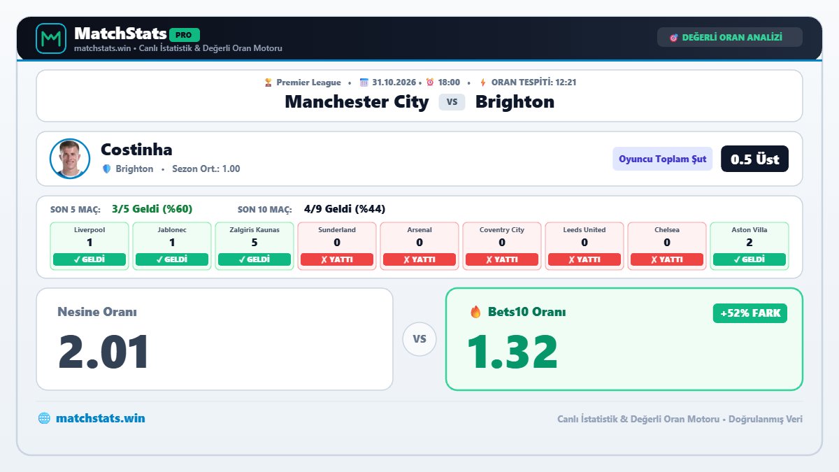 MatchStatsWin's tweet photo. Costinha · 0.5 Üst (Nesine: 2.01 · Bets10: 1.32)
📌 9 maçta maç başı ortalaması 1.00
🔥 son 9 maçın 4'sinde geldi

Rakamlar ve saha içi rolü bu tercihi doğrudan işaret ediyor. Temiz tercih, akşam kahvemizi söyletir ☕️

🕒 18:00 | Manchester City - Brighton

#ManchesterCity #Brighton #Costinha #İddaa #DeğerliOran #MatchStats