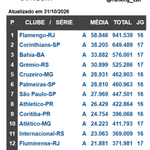 Photo by Blog do Ranking da CBF (@Ranking_CBF)