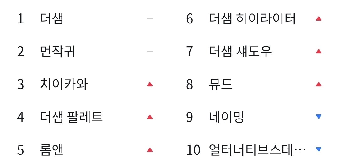 O1_Lo1's tweet photo. 더샘 1위 대박이네..재입고해주세요엉엉ㅇ https://t.co/c7xtoZKzYt
