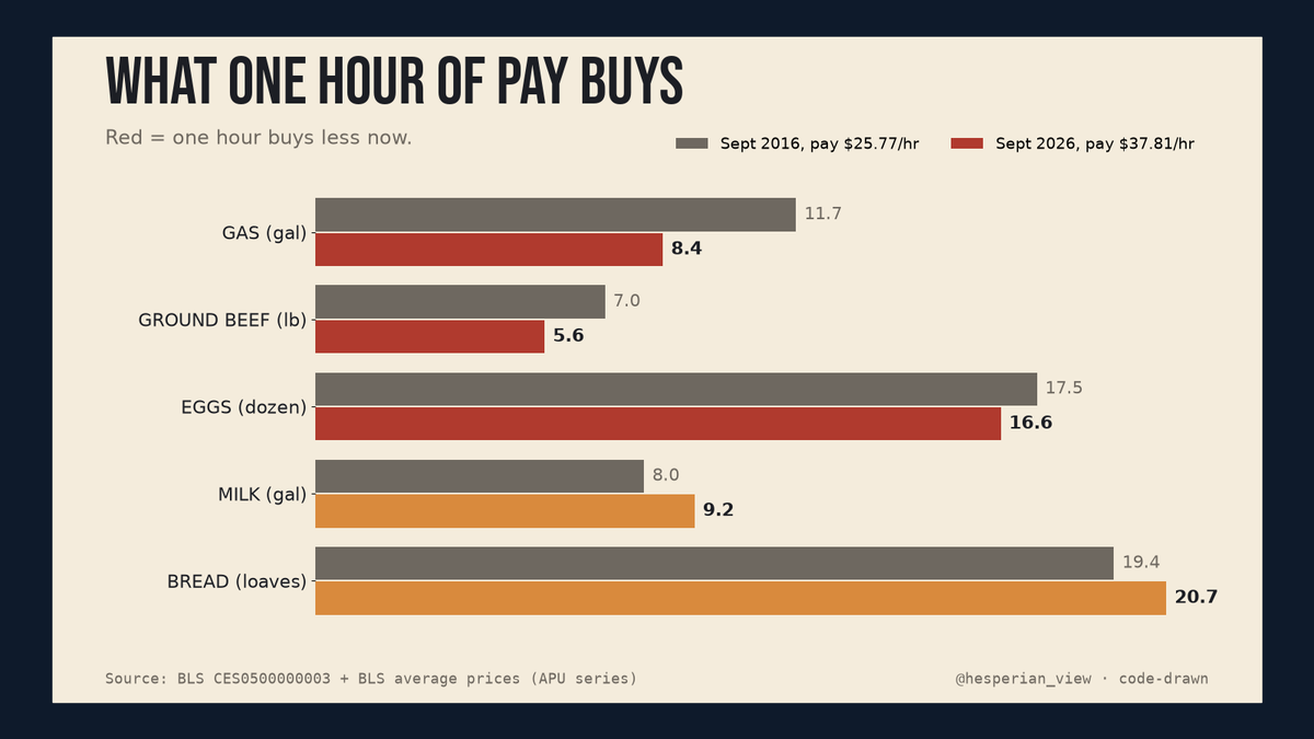 hesperian_view's tweet photo. One hour of US pay buys 3.2 fewer gallons of gas than in 2016.

Hourly pay, Sept: $25.77 then, $37.81 now. One hour buys:
Gas 11.7 gal, now 8.4
Ground beef 7.0 lb, now 5.6
Eggs 17.5 dozen, now 16.6
Milk 8.0 gal, now 9.2
Bread 19.4 loaves, now 20.7

Which hits your house hardest? https://t.co/h7aeNDpMTO