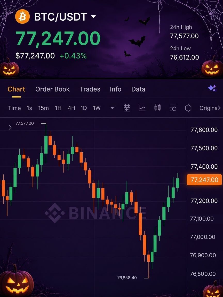 TGLetter's tweet photo. I said that on Halloween, I'd give away $20,000 in Bitcoin to 15 people.

Well, it's Halloween. 🎃

As promised, I'm giving away $20,000 in $BTC to 15 lucky winners today.

To enter:
✅ Like
✅ Retweet
✅ Comment "BTC" 🔔

Entries close in 24 hours. Good luck! https://t.co/ofPtJMHzfp