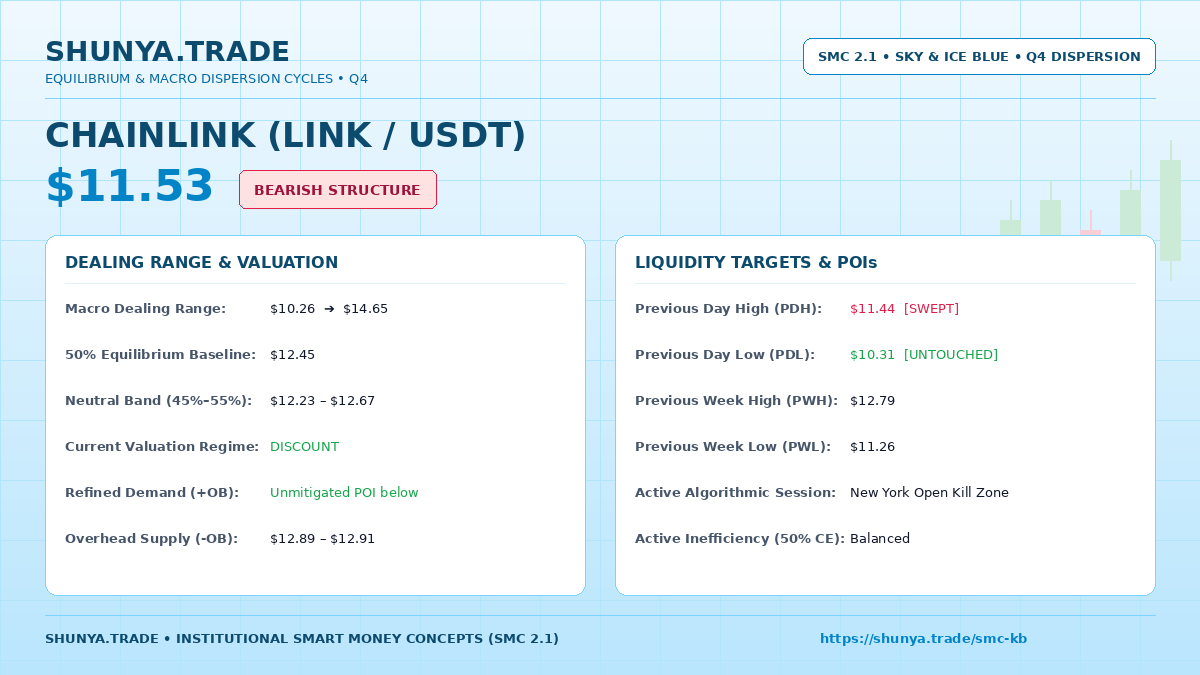 TradeShunya's tweet photo. 🏛️ #LINK Liquidity Sweep &amp; POI Action
Price: $11.53 | Bias: Bearish
• 50% Eq Midline: $12.45 [Discount]
• Demand (+OB): Unmitigated below
• Supply (-OB): $12.89 – 12.91
• Ext Benchmark: PDH $11.44 / PDL $10.31
#Chainlink #LINK #SMC #OrderBlock #FVG https://t.co/DlfE7heX9d