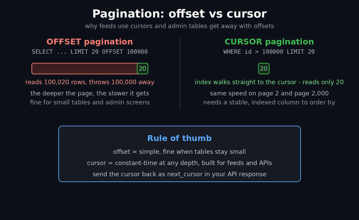 riteshs2907's tweet photo. A pagination choice that matters at scale: OFFSET gets slower the deeper you page, because the database still reads the skipped rows. A cursor reads only what it returns. Offset for small admin tables, cursor for feeds. https://t.co/wTwVBkqmS9