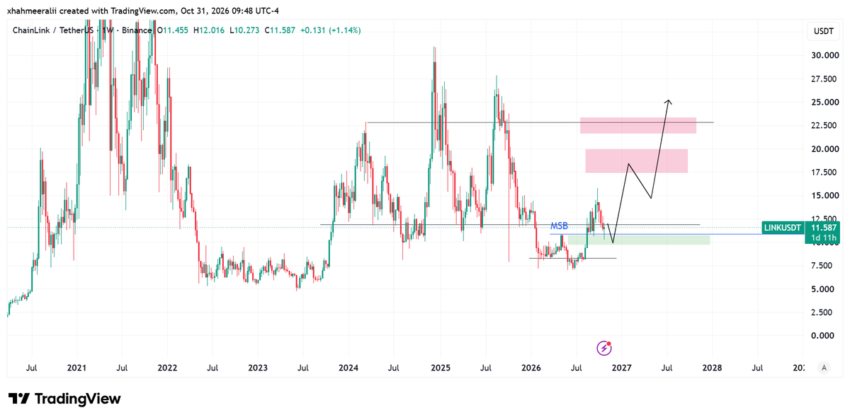 xhahmeer_alii's tweet photo. ChainLink (LINKUSDT) Buy Zone Activated! 🚀
Entry: 10.50 USDT (Triggered)
Targets: 18 → 20-25 USDT
"I am going heavy on LINK buying zone 10.50 triggered" - Expecting strong upward move post MSB confirmation.
#LINK #ChainLink #Crypto #Trading #Bullish https://t.co/njxdz03IrH
