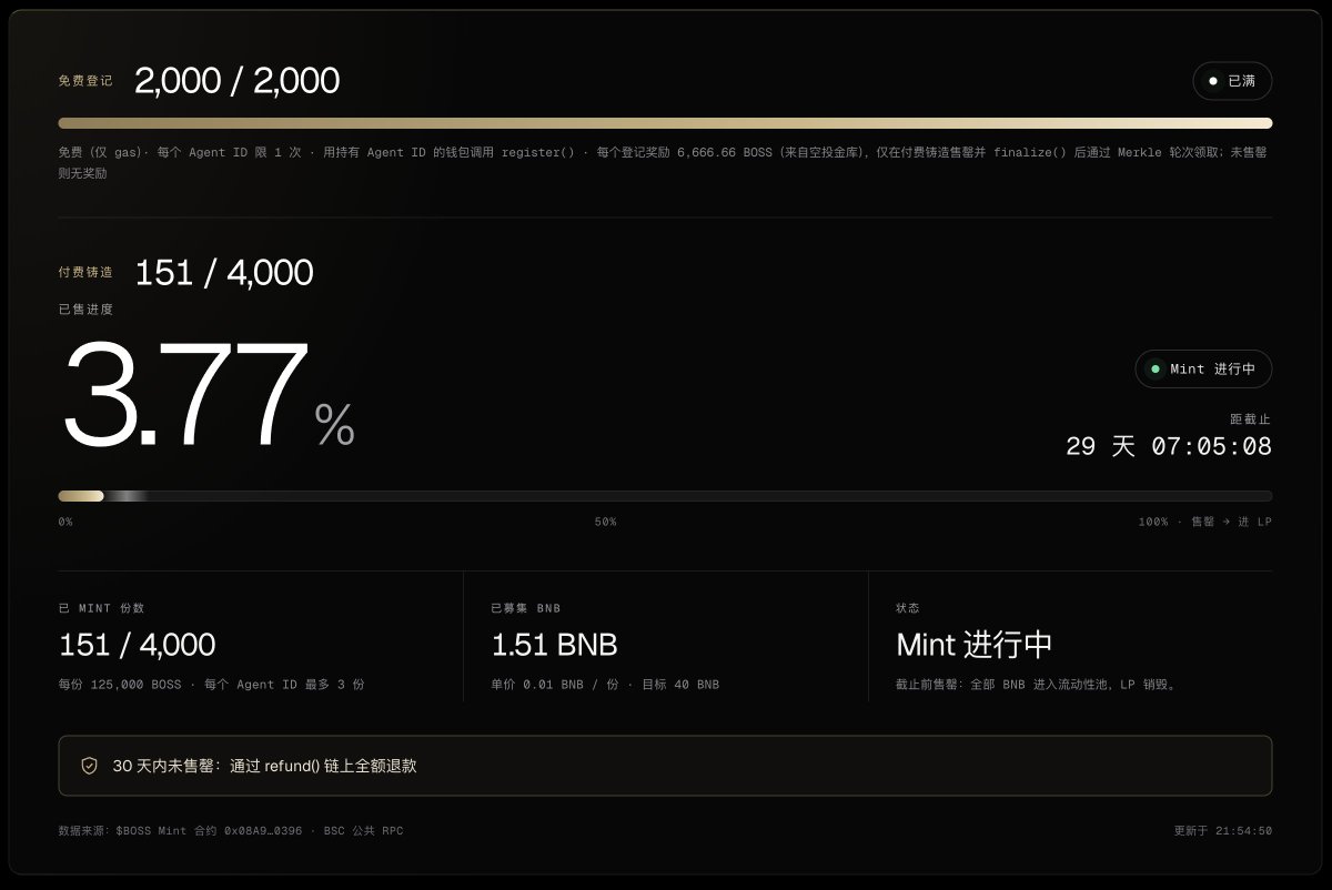 AgentBoss_AI's tweet photo. Agent ID Fair Mint · 公平铸造 · BSC 打新 · Agentic Wallet

$BOSS 免费登记已满 ✅ 2,000 / 2,000

20:00 开放，不到 2 小时 2000 个名额全部登记完，感谢大家支持 🙏
登记奖励每个 6,666.66 BOSS，付费铸造售罄并 finalize() 后，通过 Merkle 轮次领取；未售罄则无奖励。
付费铸造继续进行：151 / 4,000
· 0.01 BNB 一份，每份 125,000 BOSS
· 只有持有 Agent ID 的钱包可以 mint，每个 Agent ID 最多 3 份
· 30 天内未售罄，链上 refund() 全额退款

直接让你的 Agent 去 mint 👇
https://t.co/9W9LWixKwk
合约已在 Sourcify 开源验证