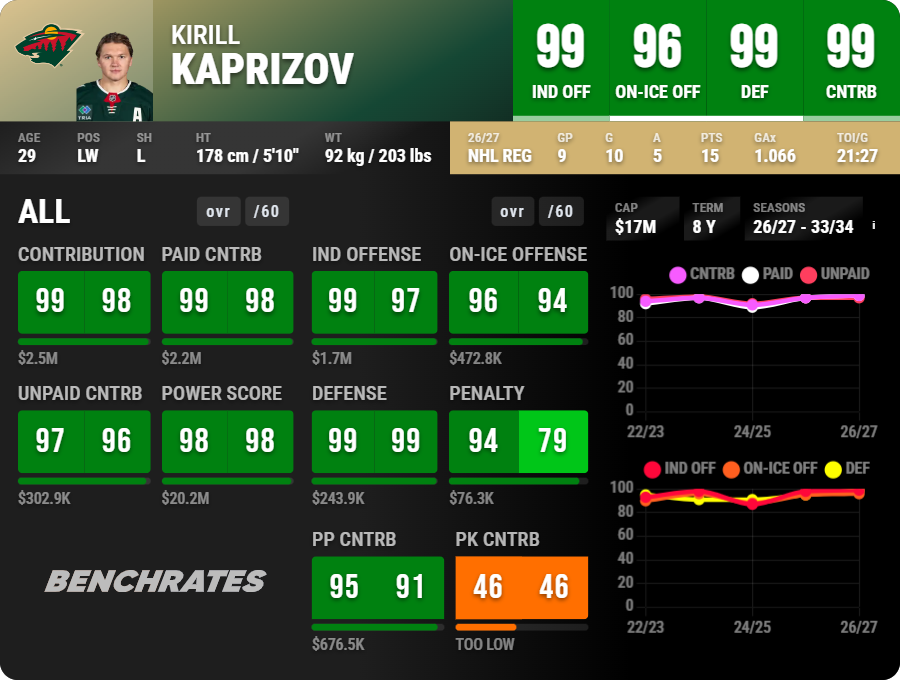 benchrates's tweet photo. The numbers behind Kirill Kaprizov's 93-goal pace

10 goals (8 against a goalie)
32.26 S% (27.59)
31 SOG (29)
8.934 xG (4.815)
1.12 G/xG (1.66)

Even without empty-netters, he converts his opportunities at an insane level. If he keeps it up for the next 20-30 games, he will be on his way to a career record

#MNWild