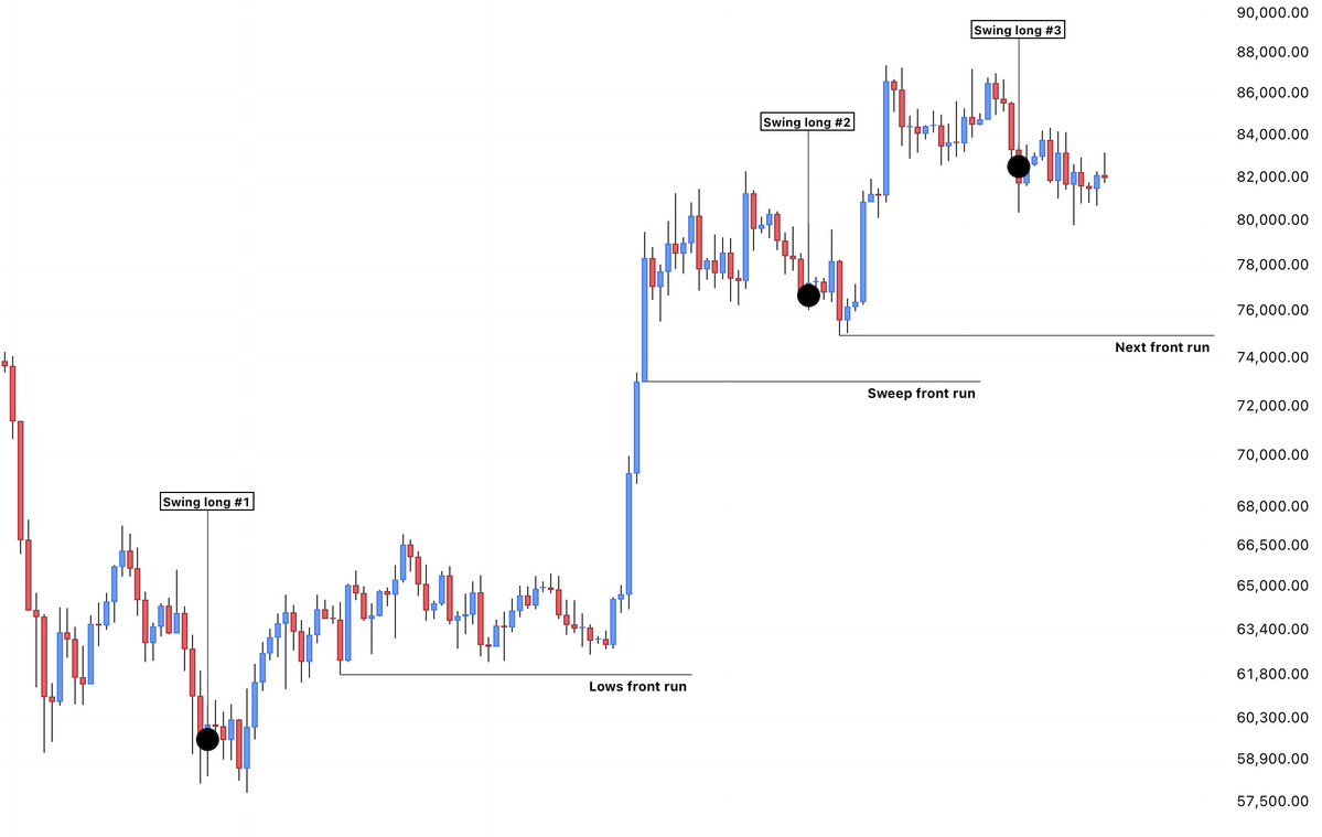LP_NXT's tweet photo. $BTC

During bull markets, "perfect retests" typically get front-run.

This is where consensus forms and where most are waiting before buying or entering a position. Right now, that area is 75K.

Since this rally began around 58K, these consensus areas have repeatedly been front-run, yet most are still waiting for that perfect retest before buying. This is why so many fail to make money during a bull run.

Every swing long I've entered since the bear market bottom was criticized for being too early, with the consensus expecting price to go lower and stop me out.

My most recent swing long sits at 82.5K.

See you higher over the coming months. 🃏
