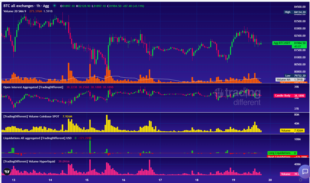 tradingdiff's tweet photo. 📊 #BTC | Aggregated data in 1h

BTC sits at $81,984 after today's push from ~$81K to $83.2K got rejected. The range runs from a $79,732 low to a $84,134 high.

🔹 Open Interest: $38.19B. It rose to ~$38.7B on the rally and is easing again. The new leverage didn't hold.
🔹 Liquidations: very quiet, with no big waves since Oct 15. The current candle shows $171K in shorts and none in longs.
🔹 Coinbase spot: it climbed to ~45M during the rally and is now back at 7.9M.
🔹 Hyperliquid: 39M, moderate.

This was a rally with some spot support, but it lost steam once it hit $83K.
Do your own monetary analysis with Trading Different.

👉 https://t.co/NgNxnzcEXR

#Bitcoin #BTC #Crypto #Liquidations #OpenInterest