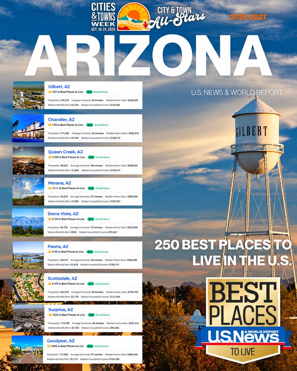 AzCities's tweet photo. Behind every great community is an all-star team making it happen. 🌟

During #AZCityWeek, we’re celebrating the all-stars who keep our cities and towns running: city managers, town clerks, attorneys, finance and budget teams, and administrative professionals. Their behind-the-scenes leadership helps make our communities exceptional places to call home.

🎉 Congratulations to the nine Arizona cities and towns named among @usnews’ 250 Best Places to Live in the U.S. for 2026–2027!

@GilbertYourTown, @cityofchandler, @TownofQC, @townofmarana, @SierraVistaAZ, @visitpeoriaaz, @scottsdaleazgov, @AZSurprise & @GoodyearAZGov

🔗 https://t.co/VLN3Era7WL