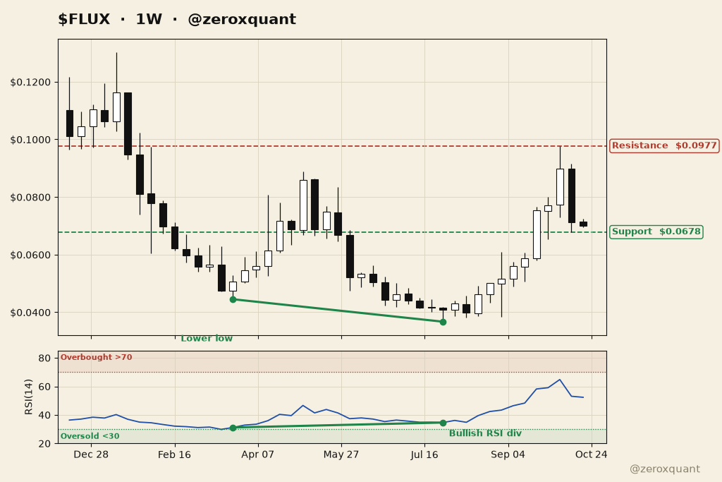 zeroxquant's tweet photo. $FLUX 1W
Bullish RSI divergence at the lows played out.
Resistance $0.0977 | Support $0.0678
NFA https://t.co/3K3Fx5qQwd
