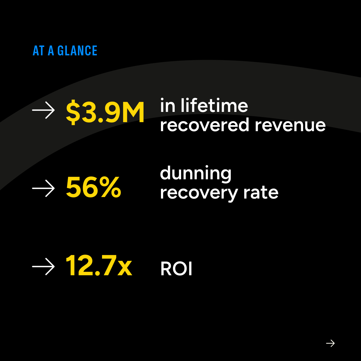 recurly's tweet photo. Scaling across 150+ websites shouldn’t mean billing complexity.

Prep Network achieved a **56% failed payment recovery rate**, beating the 35% peer average, and recovered **$3.9M in lifetime revenue.** 🚀

See how they did it: https://t.co/NPQTEGiwkd https://t.co/4ALAKIYRWU