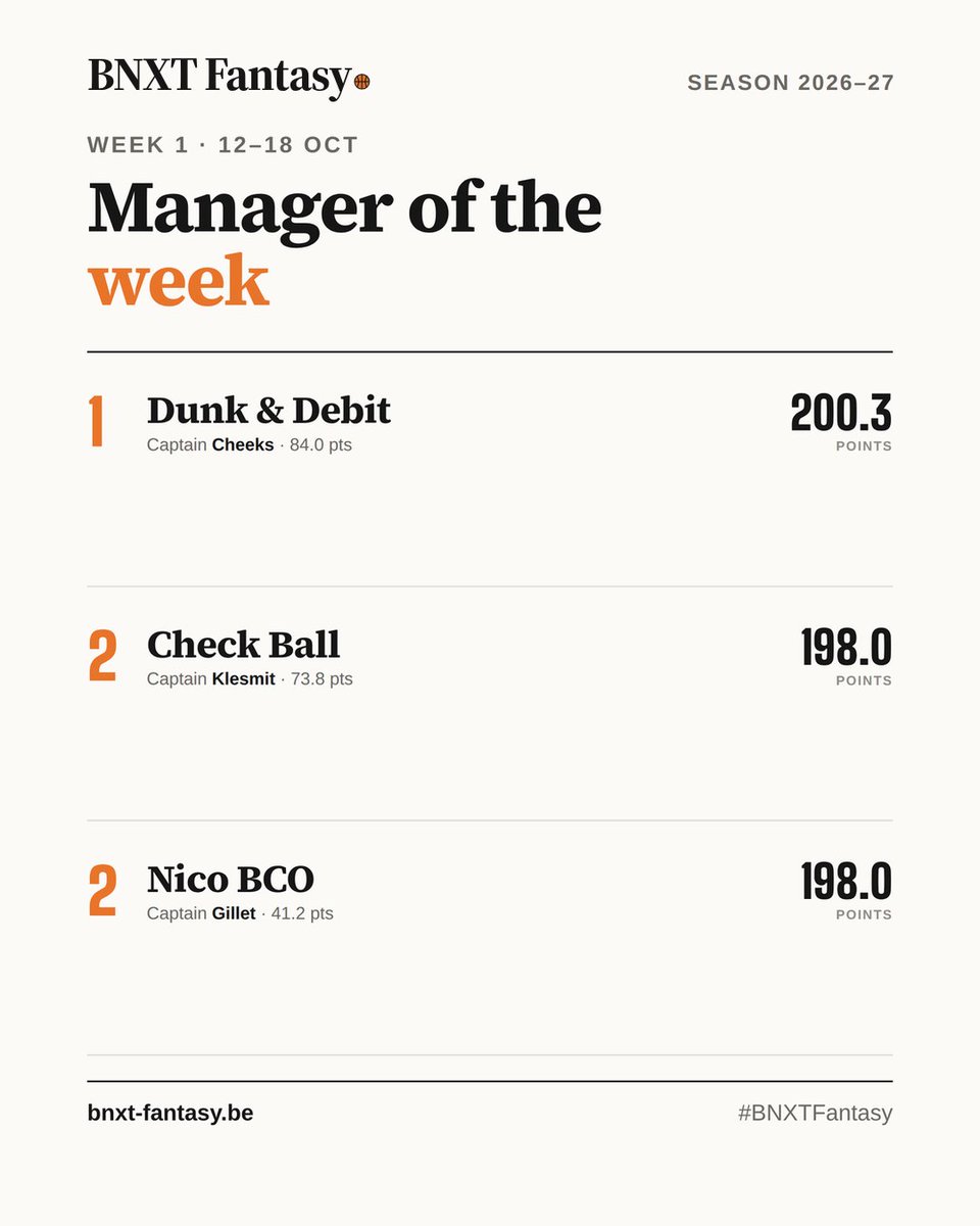 bnxtfantasy's tweet photo. Week 1 is in the books 🏀🇧🇪🇳🇱

Team of the Week: Bilolo Katuala leads the way with 43.2 fantasy points.

Manager of the Week: Dunk &amp; Debit with 200.3 points, thanks to captain Cheeks.

Not playing yet? Week 2 starts Friday 🔗 https://t.co/NQTV2f0zwQ https://t.co/XMlUMojcLm