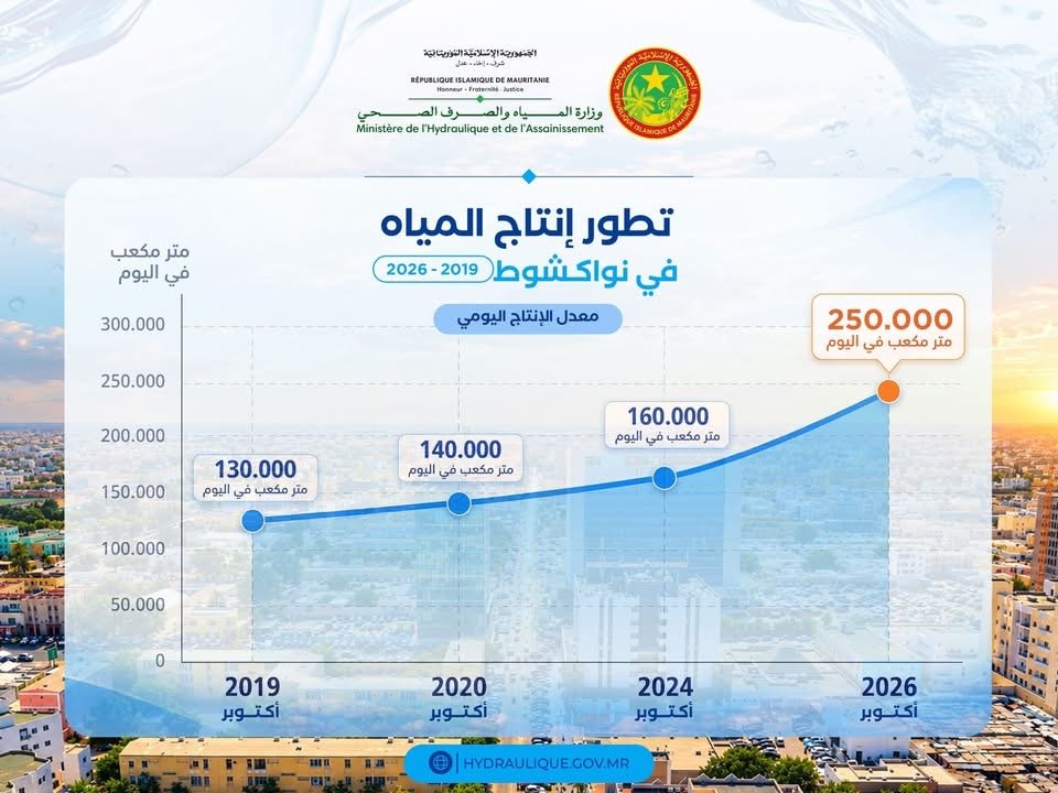 agelMauritania's tweet photo. أعلنت وزارة المياه والصرف الصحي ارتفاع الإنتاج الإجمالي للمياه الصالحة للشرب في العاصمة نواكشوط إلى نحو 250 ألف متر مكعب يوميا، مع بدء الضخ التجريبي لمشروع تعزيز الإنتاج وتأمين التزويد بالمياه انطلاقًا من حقل آبار إديني. https://t.co/RY2lxOtVLz