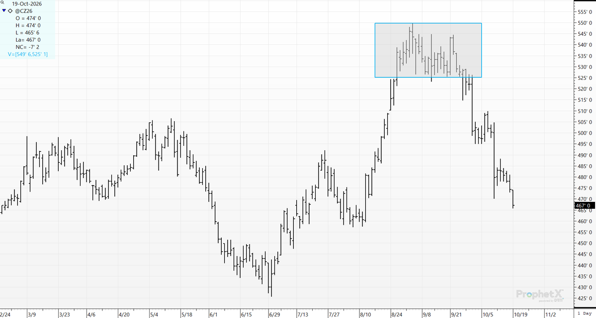 cer_hedge's tweet photo. -#corn- we had 25 consecutive business days with corn North of $5.25. Looking back- if felt like 25 seconds; Not 25 days. #corn #cz6 #oatt https://t.co/DVGXIMMfI7