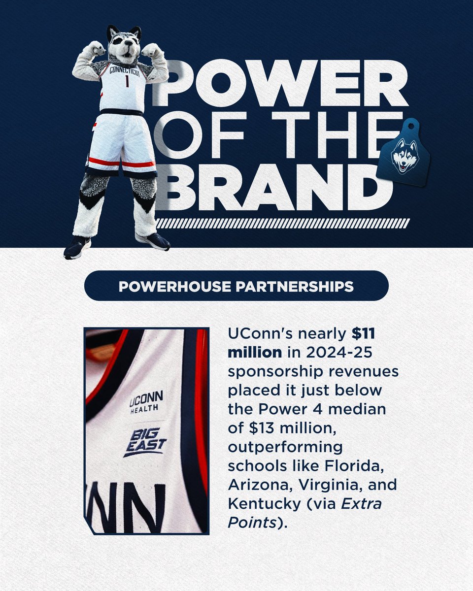 UConnHuskies's tweet photo. The Power of the Brand 💪

￼🗞️: https://t.co/YxlJNpGMfE https://t.co/ijpJgWqc2T