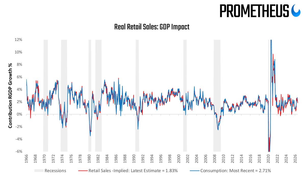 prometheusmacro's tweet photo. Our retail sales-implied estimate of real consumption points to a slowing contribution to GDP growth, as gasoline-driven nominal gains fail to translate into real spending. https://t.co/tnAXRVo9I8