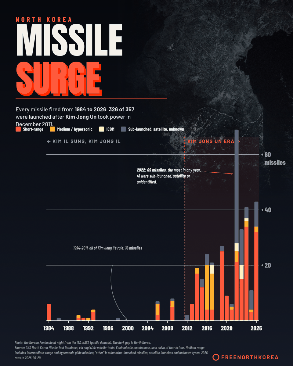 freenorthkorea's tweet photo. 326 of the 357 missiles North Korea has fired since 1984 came under Kim Jong Un.

All 17 years of Kim Jong Il: 16 missiles.

2022: 69 missiles, the most in any year. https://t.co/XtQClDCmMF