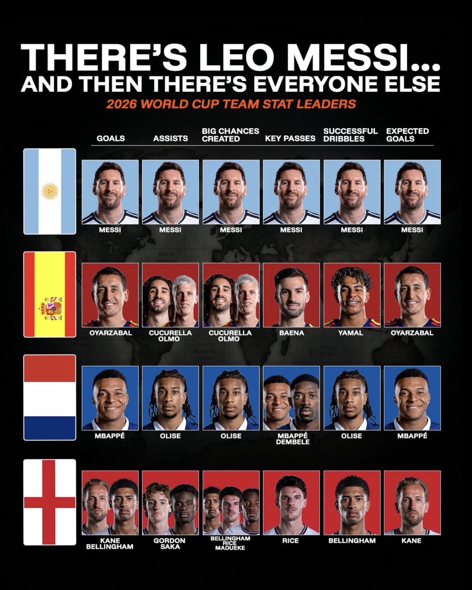 ManuelC_18's tweet photo. @CatalogneMarzio @masterplan100 @MotivacionesF Lo hay DE ESTE MISMO AÑO Y EN UN MUNDIAL 🤪 con 39 añitos te lo hace el enanito de Argentina https://t.co/wNtIW23Fna