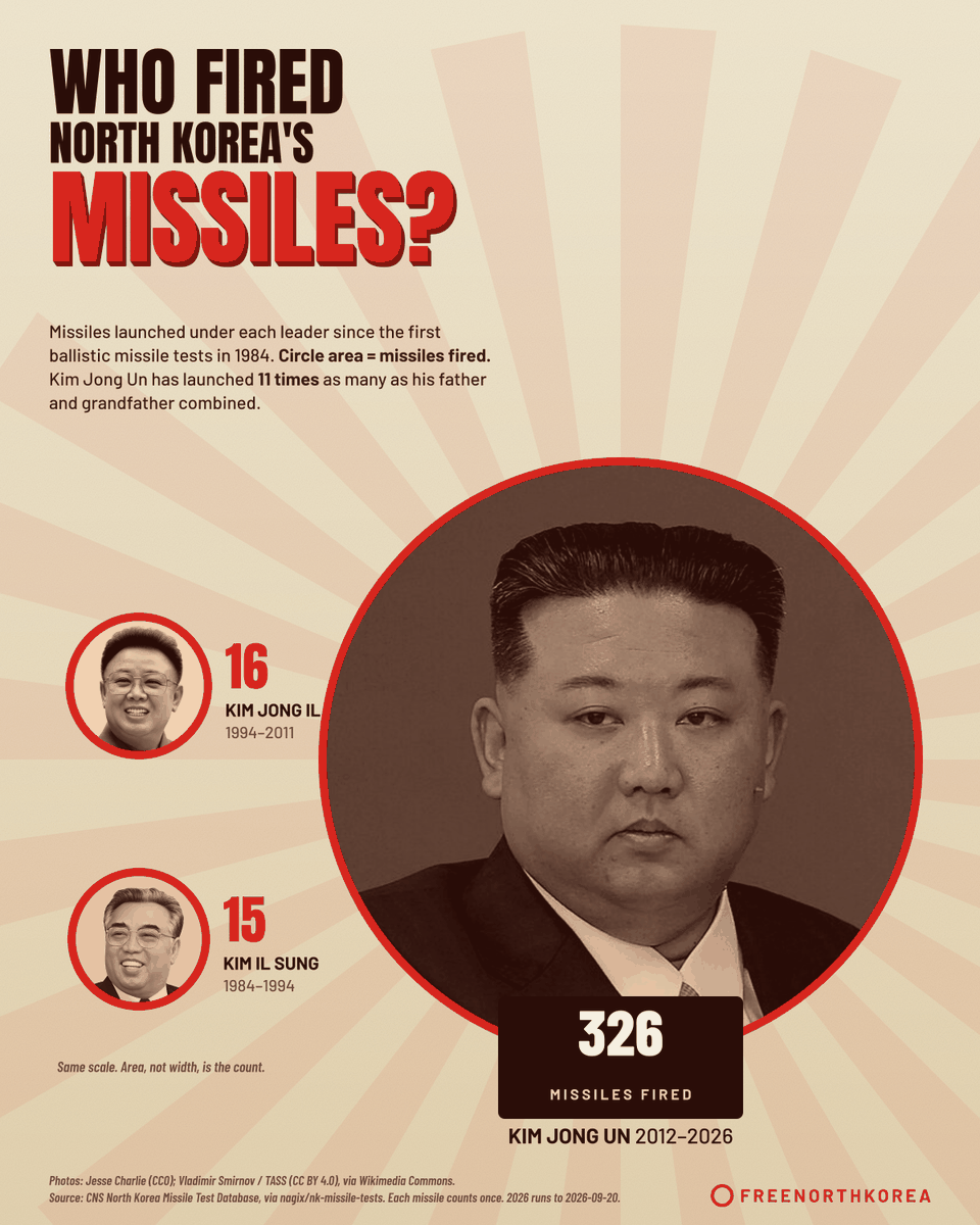 freenorthkorea's tweet photo. Kim Jong Un has fired 326 missiles since 2012.

His father fired 16 in 17 years. His grandfather, 15.

11 times as many as the two of them combined. https://t.co/vb52dKNygb