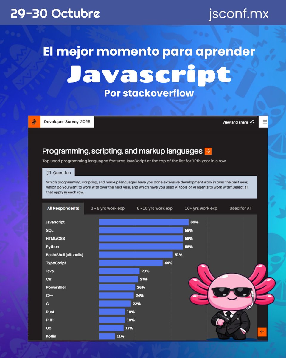 jsconfmx's tweet photo. En esta Era de la IA sigue el Estudio de #Stackoverflow🌐
De acuerdo al informe anual sobre el estado global de la programación y el desarrollo de software:
Hace mención del lenguaje de programación y frameworks de #Javascript, base de datos y la nube https://t.co/yS0EpjLxXU