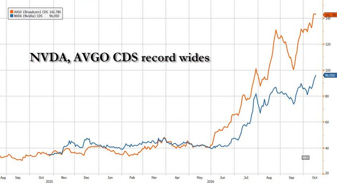 thecrownmacro's tweet photo. Credit stress isn't isolated to companies like $CRWV and $ORCL, it is now spreading to other parts of the market

Credit spreads are widening on the highest rated names in tech, such as $NVDA and $AVGO. https://t.co/iPTwtlULu8