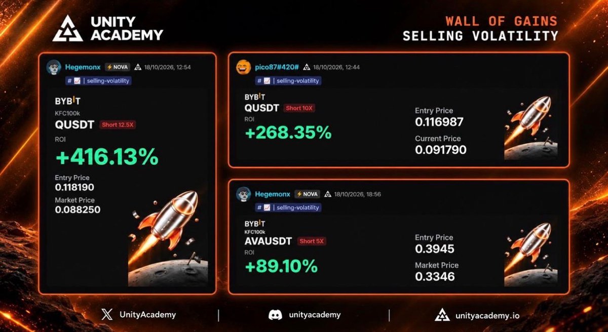 UnityAcademy's tweet photo. Our traders keep locking in impressive gains with the help of Unity Academy’s Volatility Alerts! 

Whether the market moves up or down, our community stays ahead by identifying opportunities early and executing with confidence.

The real advantage? 
Having access to powerful tools, real time Volatility Alerts that help traders spot potential moves before the momentum builds.