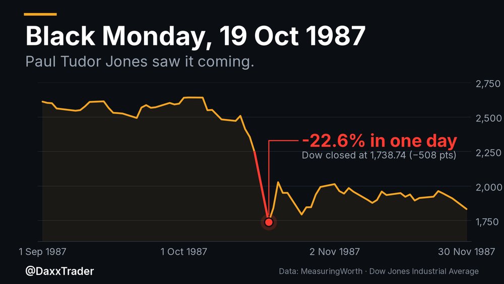 DaxxTrader's tweet photo. 39 years ago this week, the Dow fell 22.6% in a single day.

One trader made 62% that month.

A PBS film crew had caught him warning of a crash back in 1986.

His name is Paul Tudor Jones.

Here are 7 risk rules that made him a trading legend:🧵 https://t.co/tIHQX46oIj