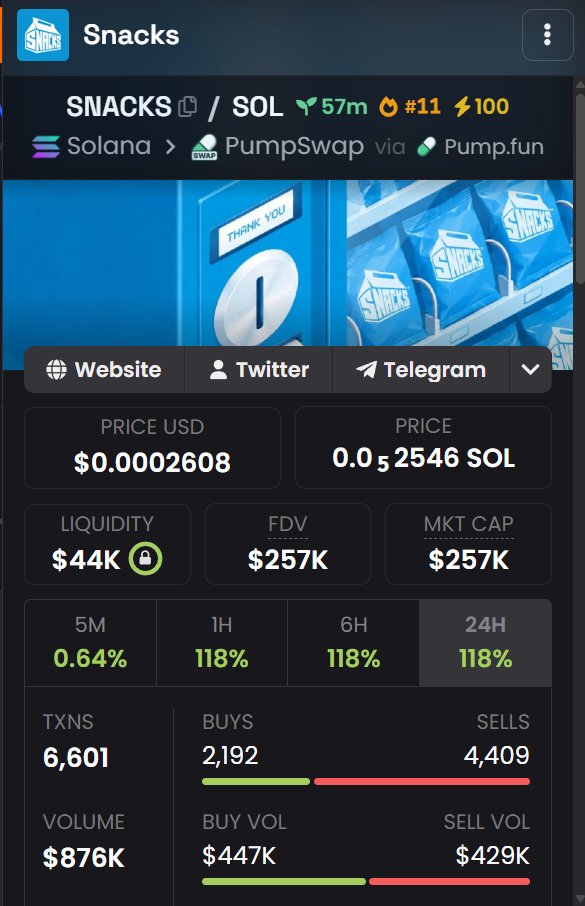 DannyCrypt's tweet photo. I was the first ever person that called $POPCAT to the public.

I turned less than $2000 bag into over $245K within a week of my callout, $POPCAT later went over 1B MC, first cat coin to do that.  I'm now calling $SNACKS at under 300K MC, at these levels  Mark my words, this sends to millions upon millions.

Genuinely some of the most insane tech I have ever seen in a while.

CA: 5rqqBQSsA5fo2znzmudV3vGD6uKfe7K7wafYS9N9pump