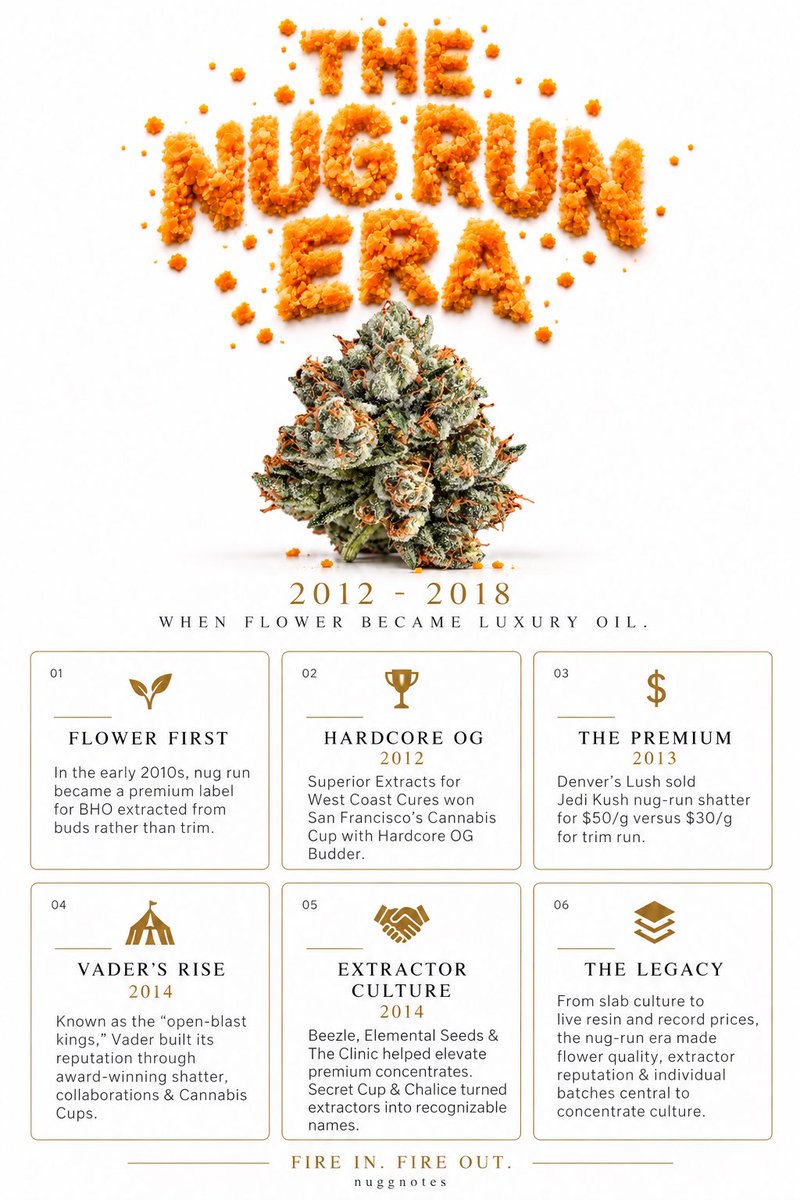 nuggnotes's tweet photo. The Nug Run Era: 2012–2018 🍯

🌱 fire in, fire out: in the early 2010s, “nug run” became a selling point for BHO made from buds. premium extractors committed desirable flower to oil. the label described the input: flower first.

🏆 Hardcore OG: in 2012, Superior Extracts for West Coast Cures won San Francisco’s Cannabis Cup concentrate category with Hardcore OG Budder. by 2014, its shatter was known across Southern California.

💰 the premium: in 2013, Denver’s Lush sold Jedi Kush nug-run shatter for $50/g beside $30/g trim run. the starting flower carried a price.

🎪 Vader’s rise: remembered as the “open-blast kings,” @VaderCannabisCo built its name through shatter, collaborations, concert-like booths & a commanding cup presence. in 2014, Candy Jack Shatter placed at Michigan’s Cup & Blue Dream × Tangie with Grateful Meds won in Seattle.

🤝 flower & fame: in 2014, Beezle & Elemental Seeds collaborated on a Blue Dream nug run using top-shelf flower. The Clinic’s 303 OG Nug Run Sugar Budder won Best US Concentrate in Denver. Secret Cup & Chalice helped turn extractors into names people followed.

✉️ slab culture: black envelopes, parchment & pizza boxes full of slabs defined the memories. Moxie, Viola, GreenLine, Heavenly Extraction, Gold Coast Extracts, Exclusive Melts / Exclusive Extracts, HGH Extracts & Loudpack were among the names recalled alongside Vader.

🧪 the extractor roll call: the wider BHO scene included Oil Refinery Co, Panacea, Rumpelstiltskin / Rumpwax, BAMF, TerpX, Critical Concentrates, Greenest Green (now 710 Labs), OCD Labs, Fresh Off The Bud, Dankman, GoldDrop, Wookflame, Tyzenberg, Craft 710, Terp Preservation Society & Nature’s Lab Extracts.

📼 more names remembered: Kush Co, Mr B’s Extracts, Dabble, HiRez Industries, Talking Trees, Surprize Surprize, Hadto Goons, Wally OG, Golden State Banana, Urban Pharm, Stuck Up Extracts, Prime Extracts, Waxy Willy’s / Nuthin But Nectar & Greenthumb Danny. fans also remembered the Tangie associated with Waxy Willy’s & Greenthumb Danny.

❄️ changing tastes: as nug run put the starting flower in focus, live resin made freshness part of the appeal. by 2015, “live resin nug run” appeared in coverage, showing the overlap: buds were the input, fresh-frozen was the approach.

💸 luxury oil: a 2017 San Bernardino review listed concentrates up to $60 per half gram, equivalent to $120/g, without tying that price to Hardcore OG / BHOM shatter. Billionaires Club Hardcore OG Cake Badder reached $1,000 for an 11.5g container.

🍯 the legacy: the nug-run era helped make the starting flower, extractor & individual batch worth following. rosin later gained premium status, but the question behind an expensive dab was already established: what went into it, & who made it?

@nuggnotes 🪴