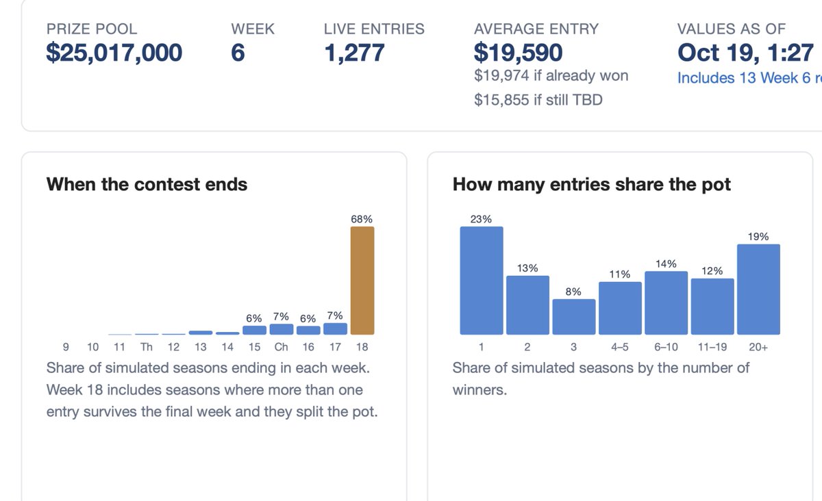 PoolGenius's tweet photo. See all the entry values here https://t.co/QGUqZ13vQm https://t.co/6R7mTsVkPZ