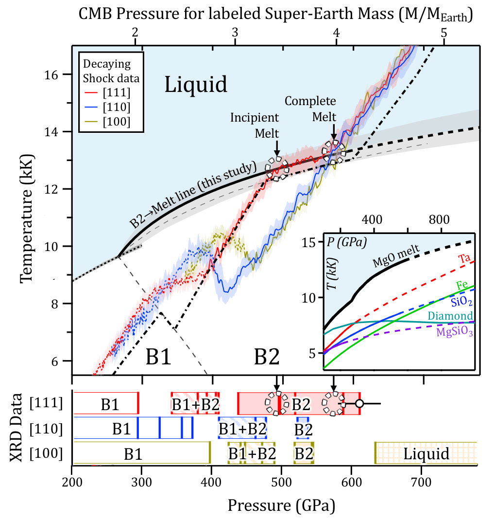 PhysRevX's tweet photo. Researchers zapped MgO with a laser hard enough to mimic the pressures and temps deep inside planets. They found that crystal orientation changes how the material transforms and melts, helping refine models of matter under such extreme conditions.

More: https://t.co/DtTcy8ubeC https://t.co/P72gJVnhoo