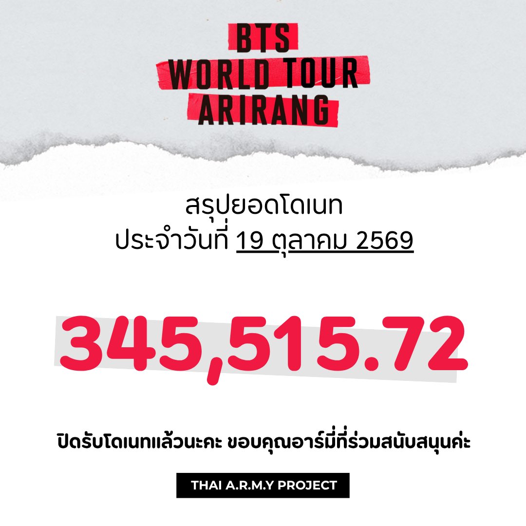 ARMYTH_project's tweet photo. 📣 สรุปยอดโดเนทโปรเจค
#BTS_WORLDTOUR_ARIRANG_BANGKOK 

— ประจำวันที่ 19 ตุลาคม 2569

เช็ครายชื่อ ⇒ https://t.co/gofZ3Jz1Ko https://t.co/RgA0QgVbt8