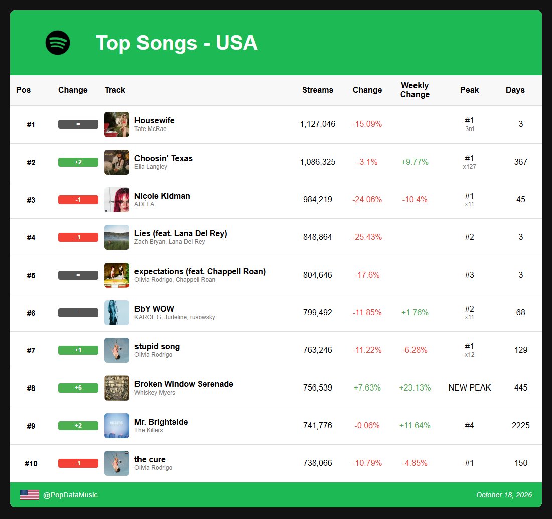spotify_data's tweet photo. Top 10 songs on Spotify USA: (Oct. 18, 2026): https://t.co/L9fY8chhoq