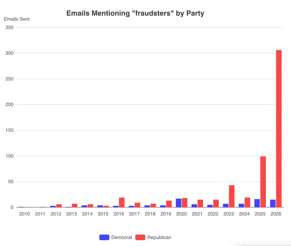 DCInbox's tweet photo. "Fraudsters" is a new Republican it word in official e-newsletters https://t.co/OpibJF1siG