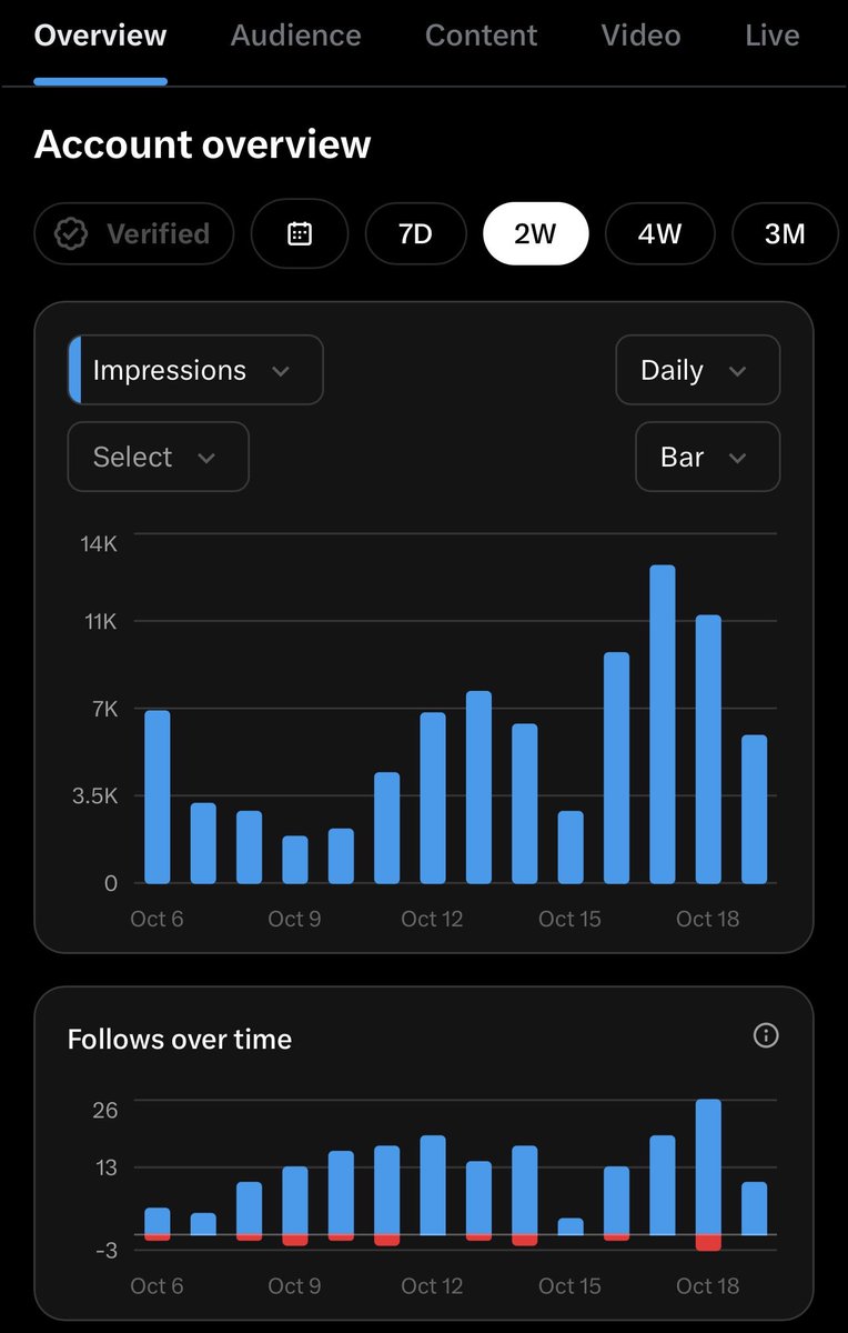 Raj_Invests's tweet photo. 500 of you now. 🎉

I started posting my trades in public because journaling in private wasn't keeping me honest. 500 people watching definitely does.

Genuinely grateful for every reply, every debate, every time you called out a bad take. I'm sharper because of you.

I'll keep posting the honest version, green days and red ones. Thanks for holding me to it.