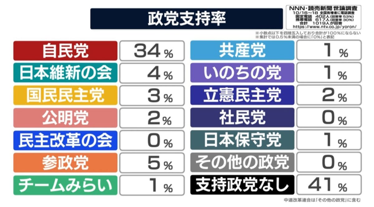 takigawa_w's tweet photo. @nico_nico_news 大勢の沖縄県庁職員が平日にお休みを取って
日本共産党と一緒に東京の国会前でデモですね。

どこから資金が出ているのでしょうか？共産党？

ところで日本共産党の最新支持率は1％まで低下しました。

https://t.co/M8b5l4V5t3 https://t.co/eSUvjLi89H