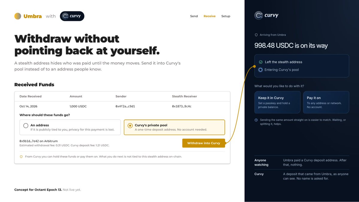 UmbraCash's tweet photo. One of the best things about @OctantApp's Epoch 13 has been finding specific ways privacy projects can compose rather than just campaign next to each other.

For example, stealth addresses protect the receiver but what happens after withdrawal is also key.

To address that, we started exploring a concept with @0xCurvy where funds received through Umbra can move directly into Curvy’s private pool instead of being withdrawn to a publicly known address.

The idea is to extend privacy beyond the first hop and reduce how much any one layer can see about the full payment path. It's not live yet, but we're working on it!

Check out the teams building in this Privacy Round and vote for Umbra, Curvy and any project that catches your eye. Deadline is this Wednesday, Oct 21, 8pm ET.