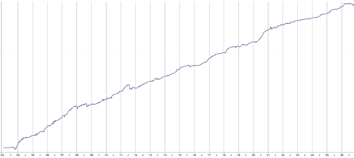 SystematicPeter's tweet photo. Friday’s dip in US stocks hurt my long mean reversion systems too.

Drawdowns look much easier when you can already see the recovery on the chart.

But looking at the combined simulated equity curve of these systems I live trade, roughly 4,000 trades, the size and speed of this drawdown were not unusual.

Mean reversion can produce a high win rate, with occasional larger losses. Those losses need to be reflected in the allocation from the beginning. I have hard limits on how much capital all these systems can use together. Their share of my portfolio is limited, and it gets smaller automatically as volatility rises.
