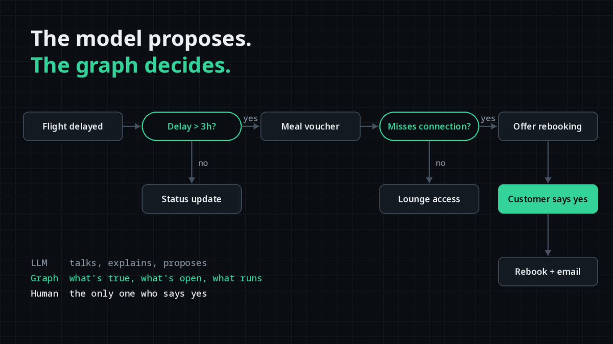 Shubhamgilada's tweet photo. While testing our AI agent, I asked it a coverage question. It said "No." Confidently.

I asked "Really?" It changed its answer. The second one was right.

A customer wouldn't have asked twice.

So the model no longer decides what's true. A graph built from the business's own rules does. The model just does the talking.

If the answer isn't in their documents, it says "I don't know."