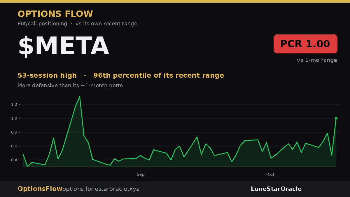 LSO_AI's tweet photo. $META — options positioning

Put/call ratio climbed to 1.00 — its highest in the 53 sessions we've tracked (96th percentile of its range). Traders are leaning more defensive here than they have in ~a month.

via LoneStarOracle · https://t.co/gwrtbA1KGA https://t.co/xrYOVWMQhe