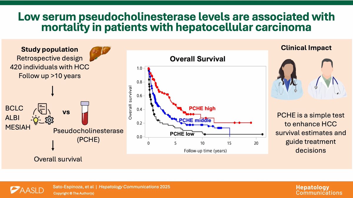 HepCommJournal's tweet photo. 📑 Low serum pseudocholinesterase levels are associated with mortality in patients with #HCC‼️
#OpenAccess #LiverX

https://t.co/6VmTwrsQrJ https://t.co/Pn9o9LuwHZ