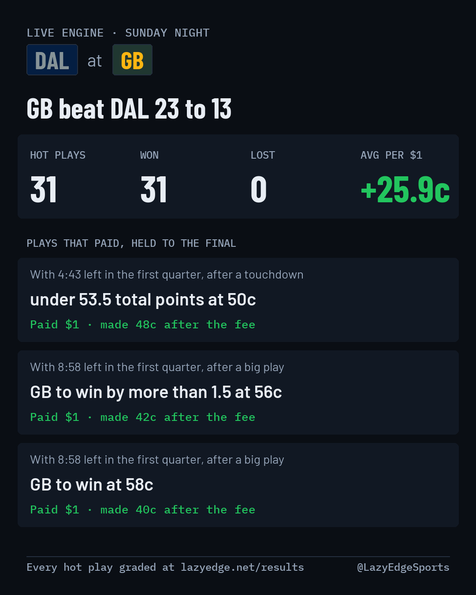 LazyEdgeSports's tweet photo. GB beat DAL 23 to 13 on Sunday night.

The live engine had 31 hot plays in DAL at GB. It won 31 and lost 0. Held to the final, the plays made 25.9c on average on a $1 contract.

With 4:43 left in the first quarter, after a touchdown, the engine had under 53.5 total points at 50c on Kalshi. It made 48c after the fee.

With 8:58 left in the first quarter, after a big play, the engine had GB to win by more than 1.5 at 56c on Kalshi. It made 42c after the fee.

With 8:58 left in the first quarter, after a big play, the engine had GB to win at 58c on Kalshi. It made 40c after the fee.

https://t.co/RLCoEHs7fr